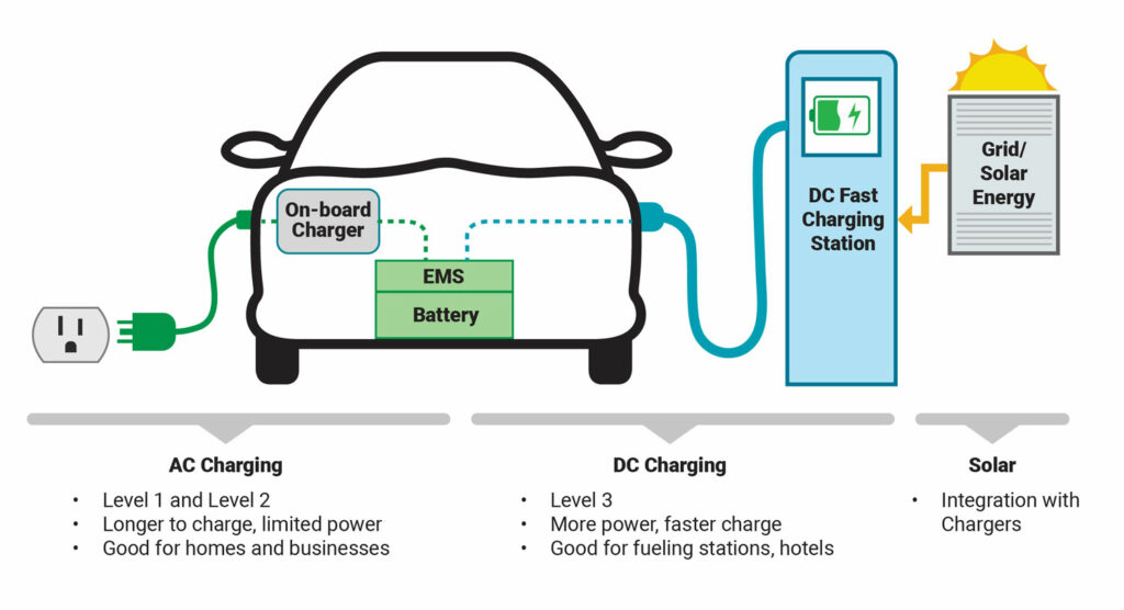 EV Charging Levels Diagram